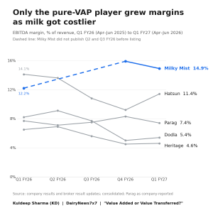 Value addition in dairy