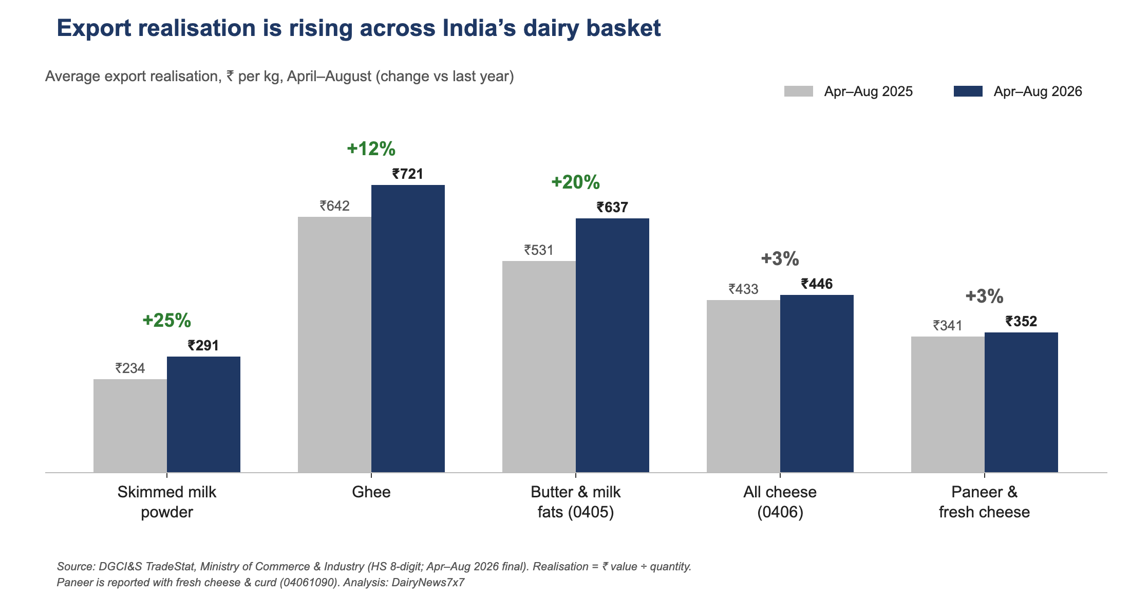 Indian dairy outlook: export realisation for SMP, ghee, butter, cheese and paneer, April to August 2026 vs 2025